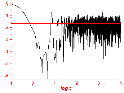 Survival probability log
